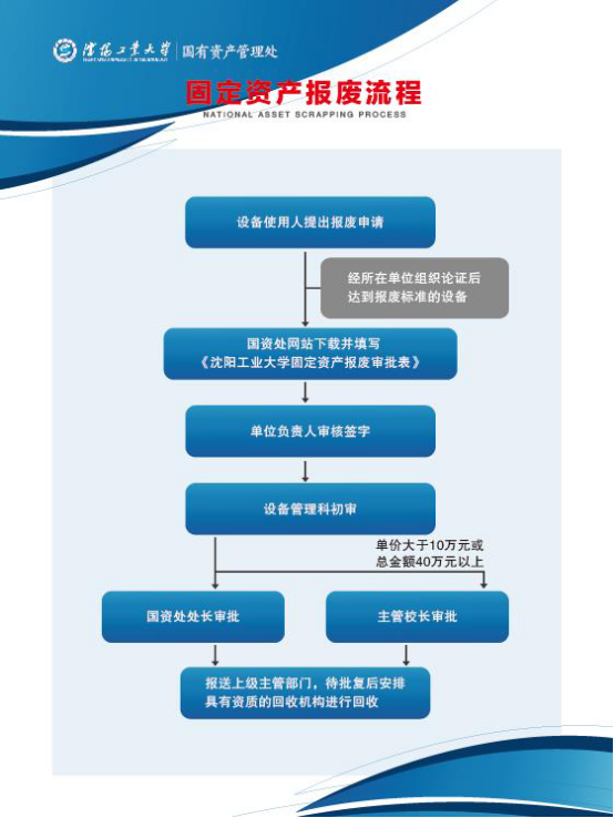 沈阳工业大学固定资产报废流程-国有资产管理